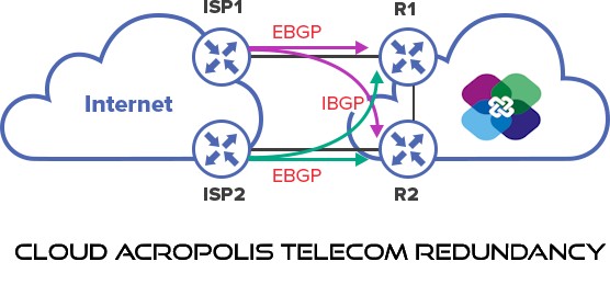 Multi-ISP Data Center